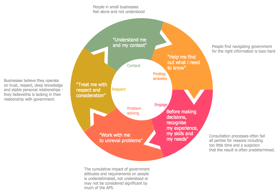 ConceptDraw Samples Marketing — Target & Circular Diagrams