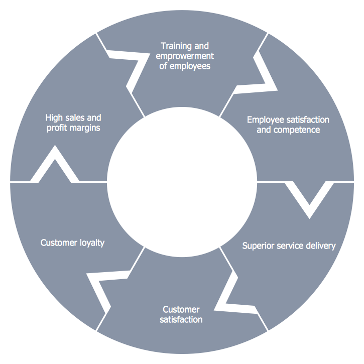 ConceptDraw Samples Marketing — Target & Circular Diagrams