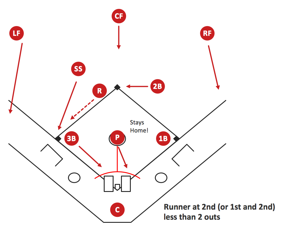 Printable Baseball Defensive Situations Diagrams Portal Tutorials