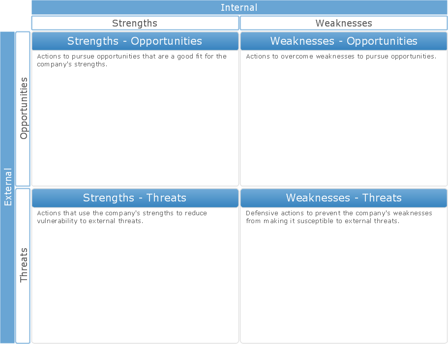 Conceptdraw Samples Management — Swot And Tows Matrices