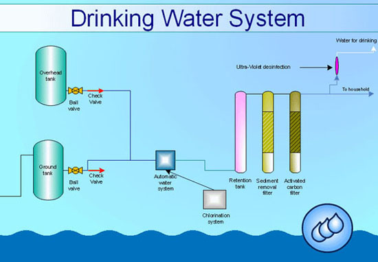 Industrial Equipment Water System