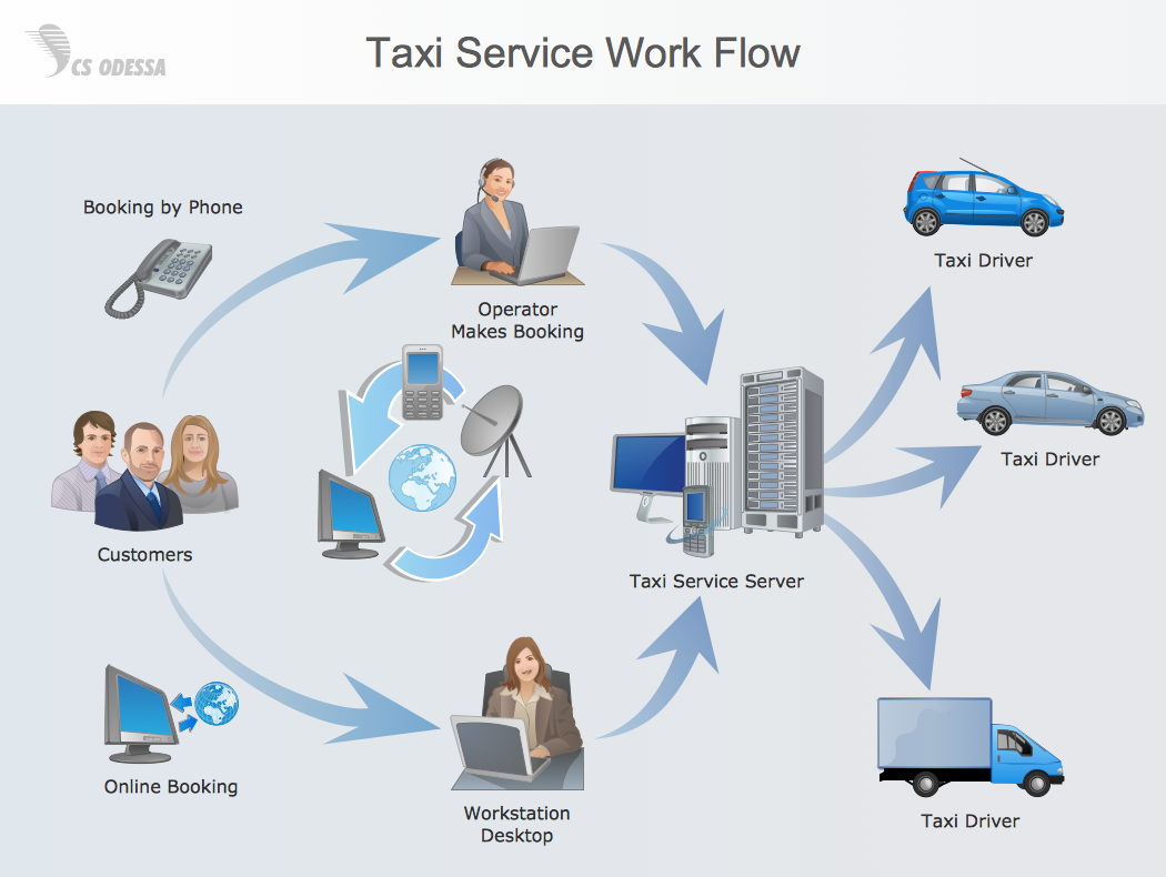 Process Flowchart - Draw Process Flow Diagrams by Starting with