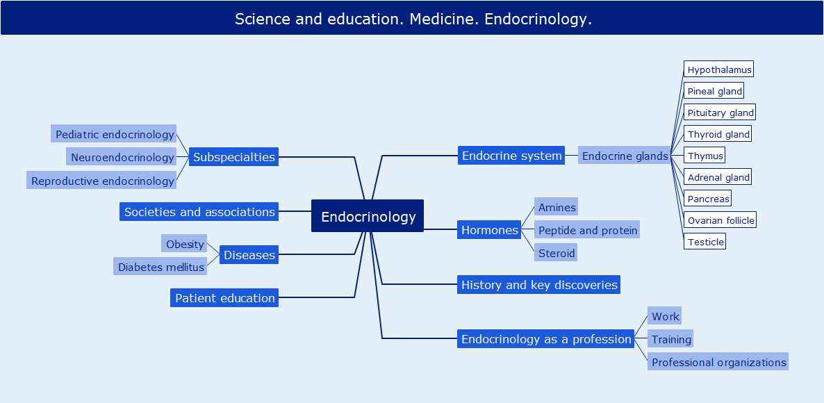 ConceptDraw Samples | Science and education — Medicine