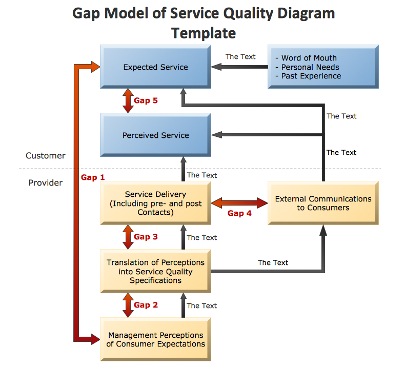 Experience gap. Модель gap. Модель SERVQUAL. Расширенная gap-модель. Flowchart маркетинг.