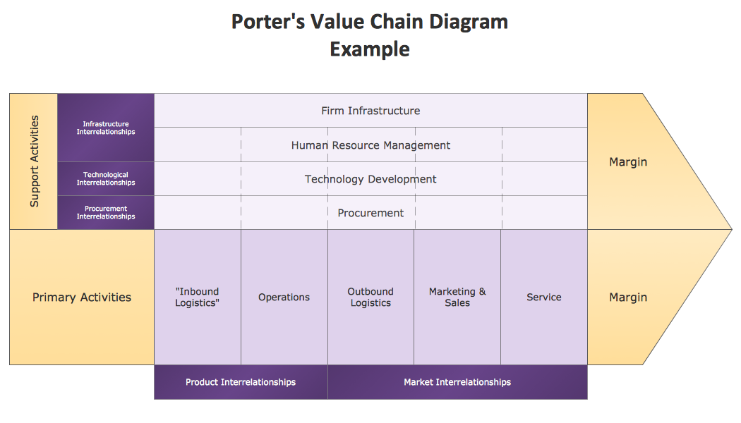 Www value ru. Porter's value Chain. Porter value Chain model. Value Chain example. Value Chain Analysis.