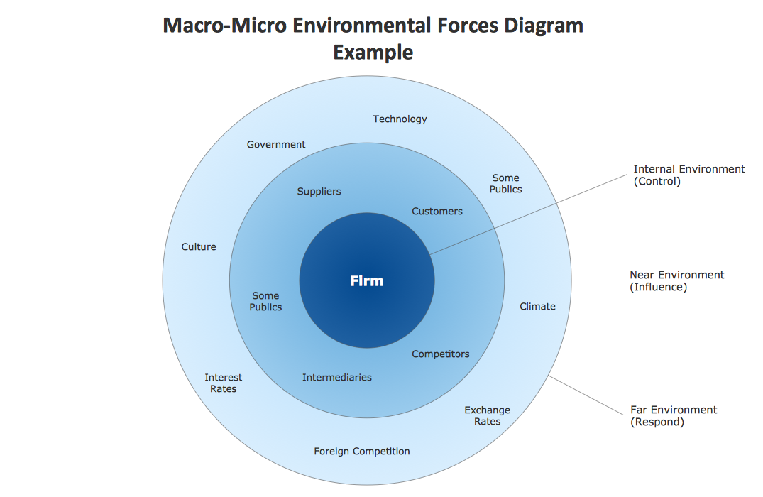 ConceptDraw Samples | Marketing- Target & Circular Diagrams