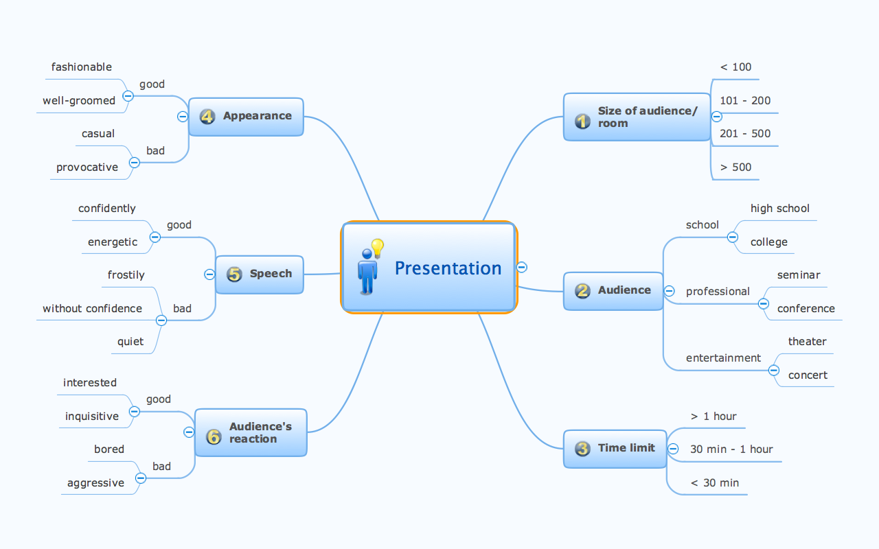 presentation skills mind map