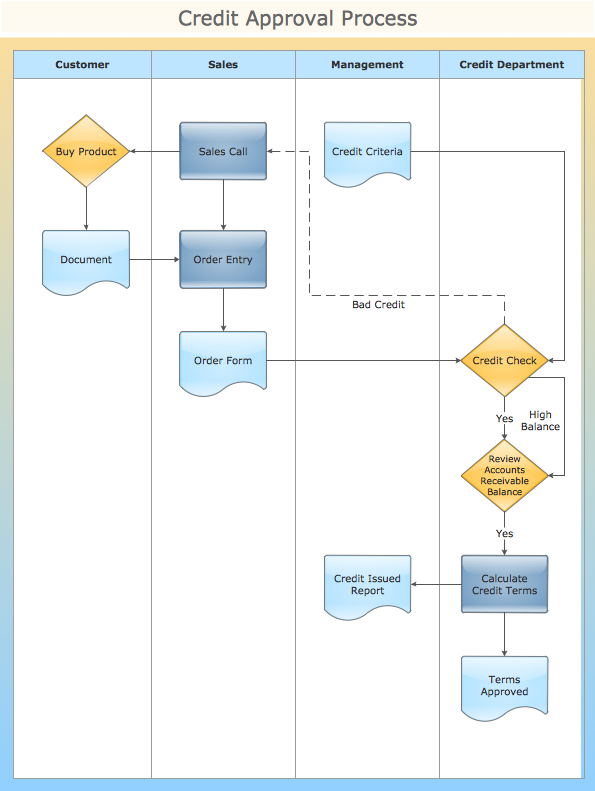 ConceptDraw Samples | Diagrams — Flowcharts