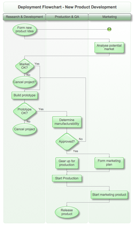 ConceptDraw Samples | Diagrams — Flowcharts