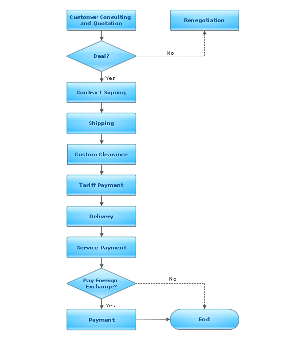 Production Flow Chart Sample