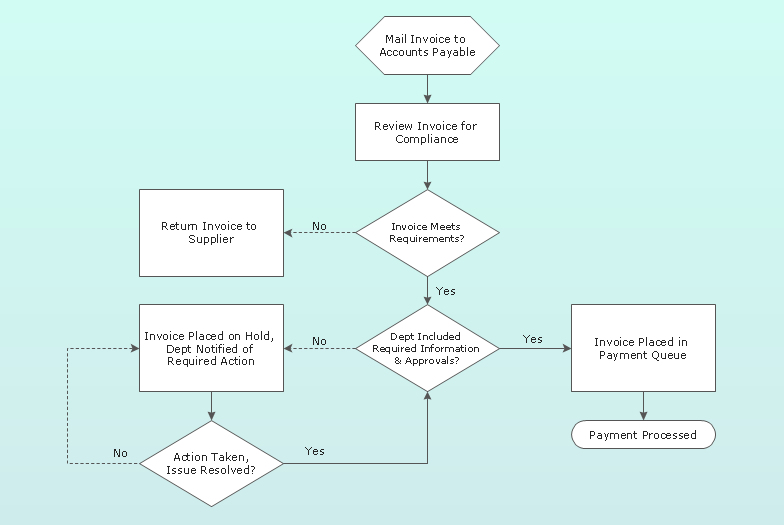 Invoice Process Flow Chart Template