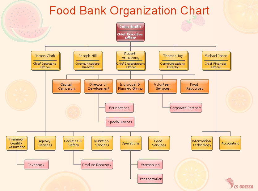 Organizational Chart For Food Business