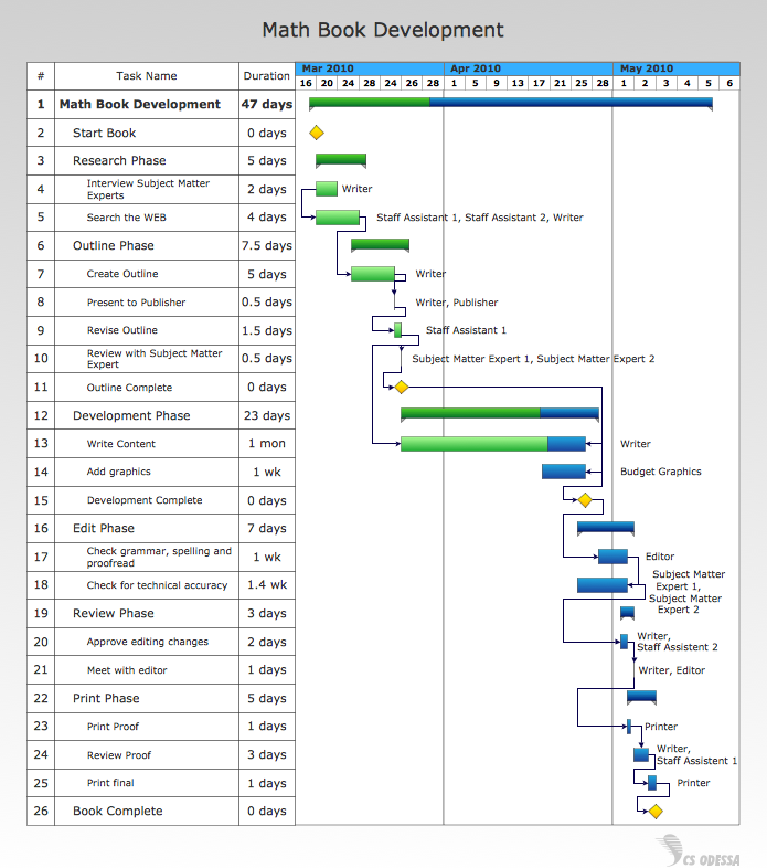 Personal Gantt Chart