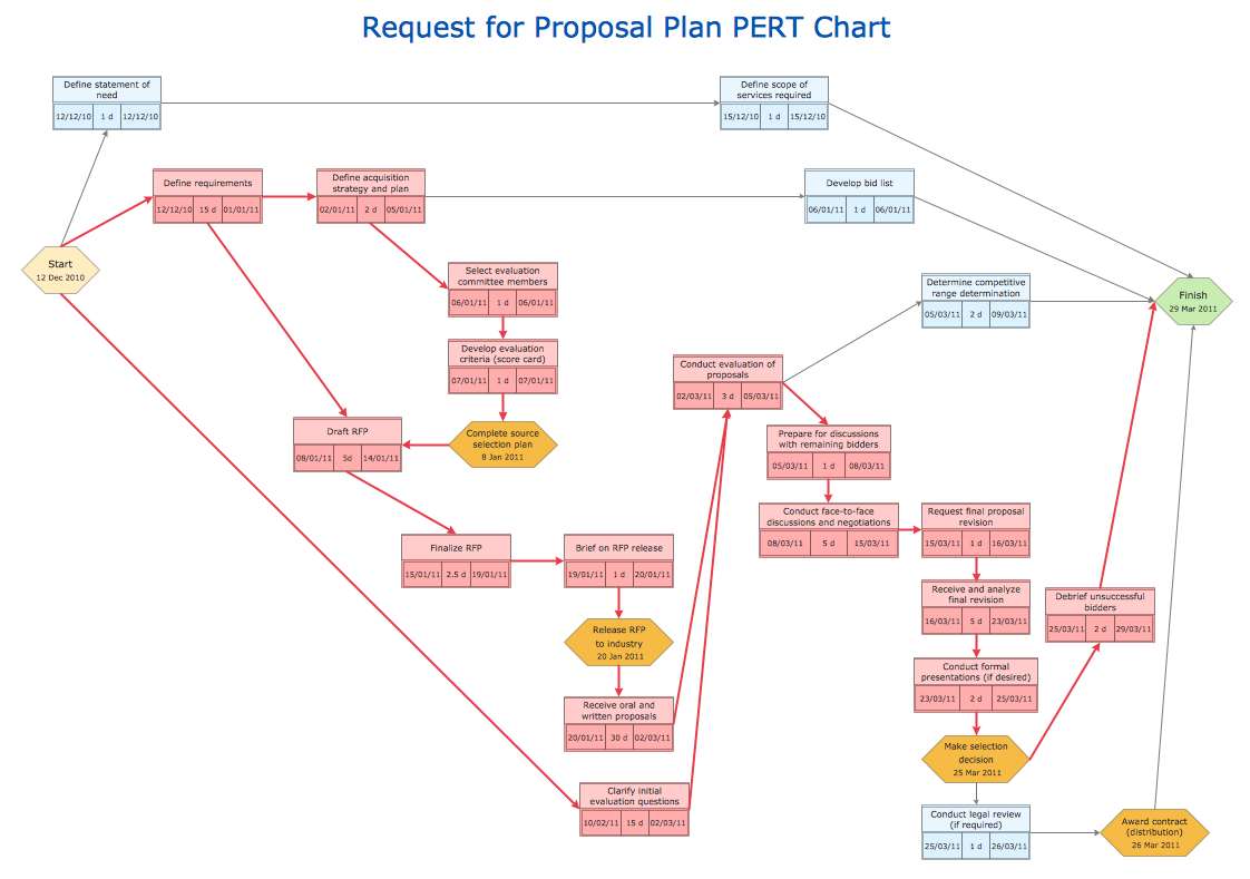 Pert Chart Software Engineering