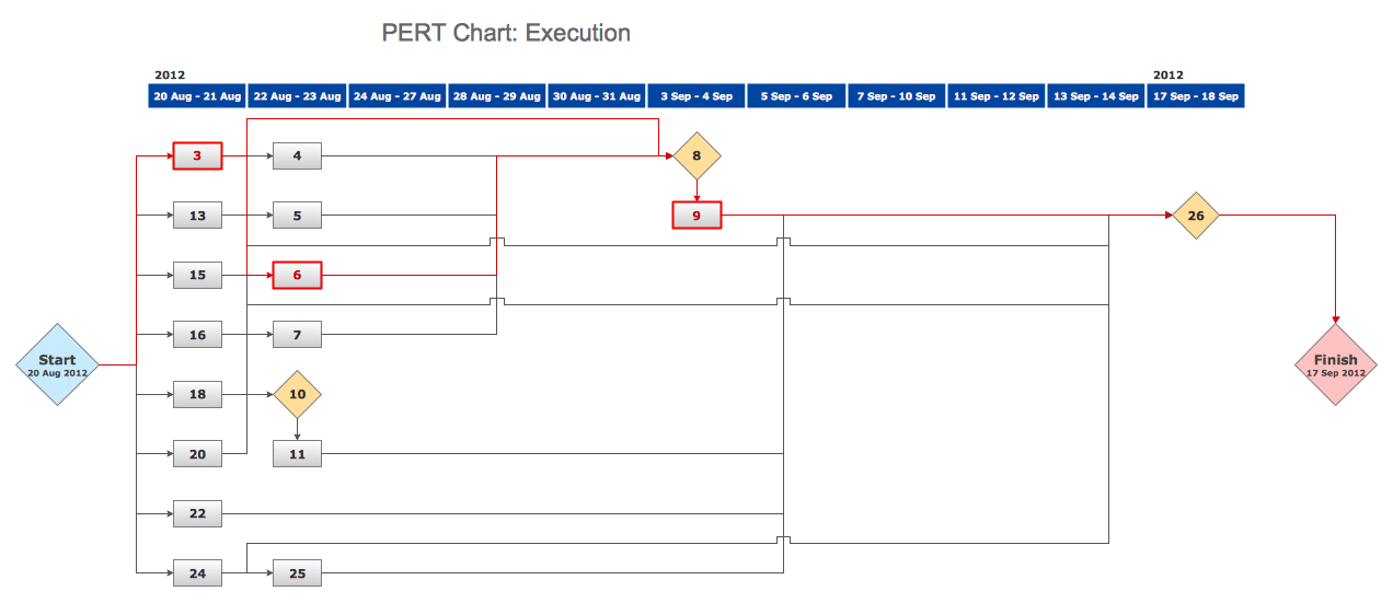 Pert Placement Chart