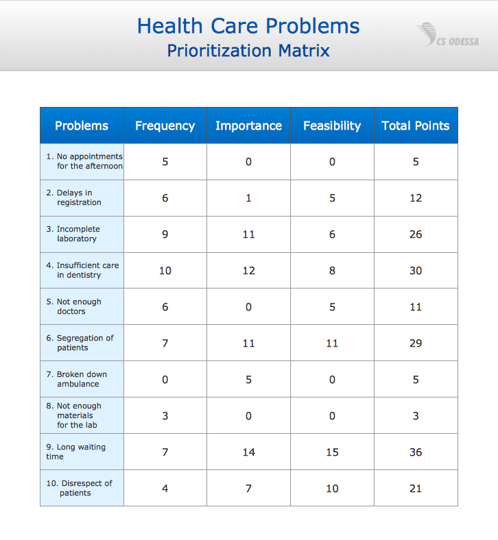 QUALITY AND MANUFACTURING CHARTS Quality Prioritization Matrix