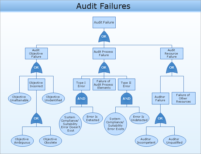 Fault Tree Analysis Software