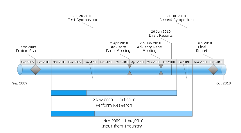 ConceptDraw Samples  Timelines and Schedules