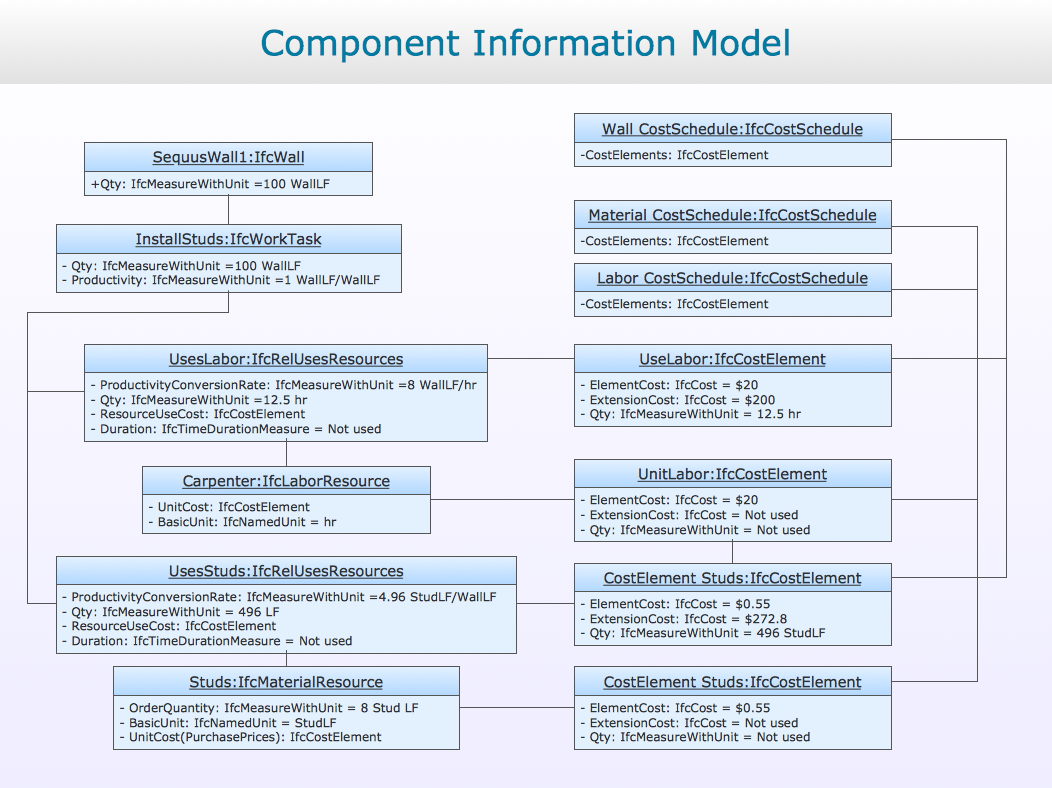 information model example