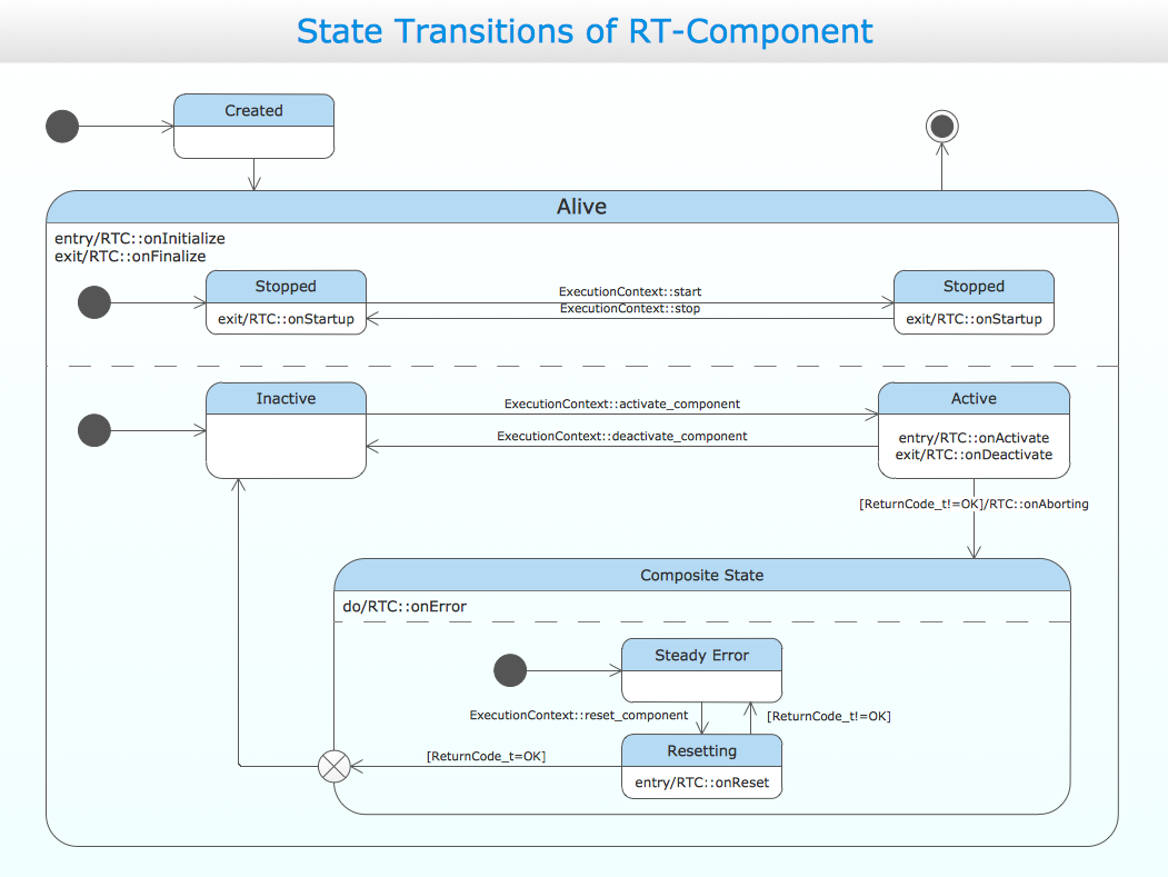 ConceptDraw Samples | UML Diagrams