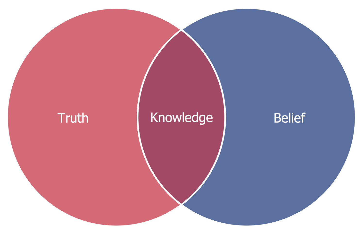ConceptDraw Samples | Diagrams — Basic Venn Diagrams