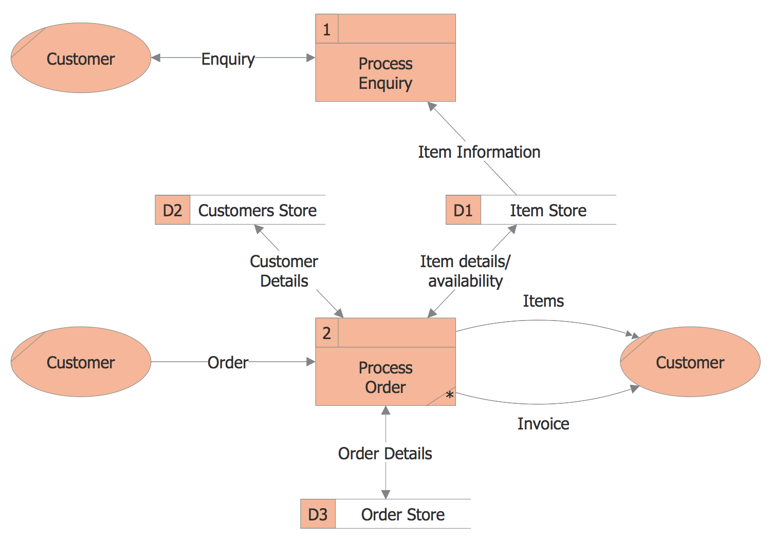 Business Process Example Digram Samples | ConceptDraw.com