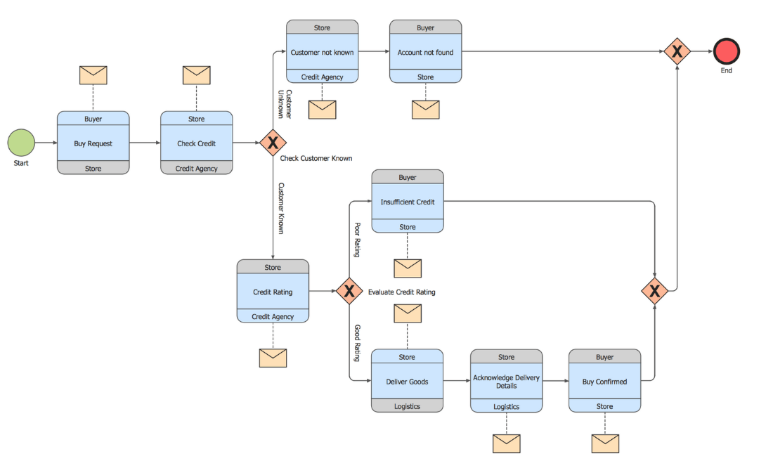 ConceptDraw Samples | Business Processes — BPMN diagrams