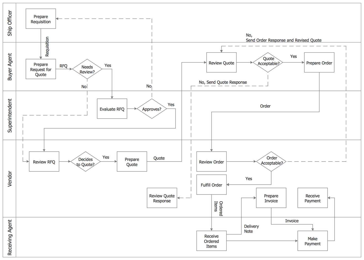 ConceptDraw Samples | Business Processes — Process Flowcharts