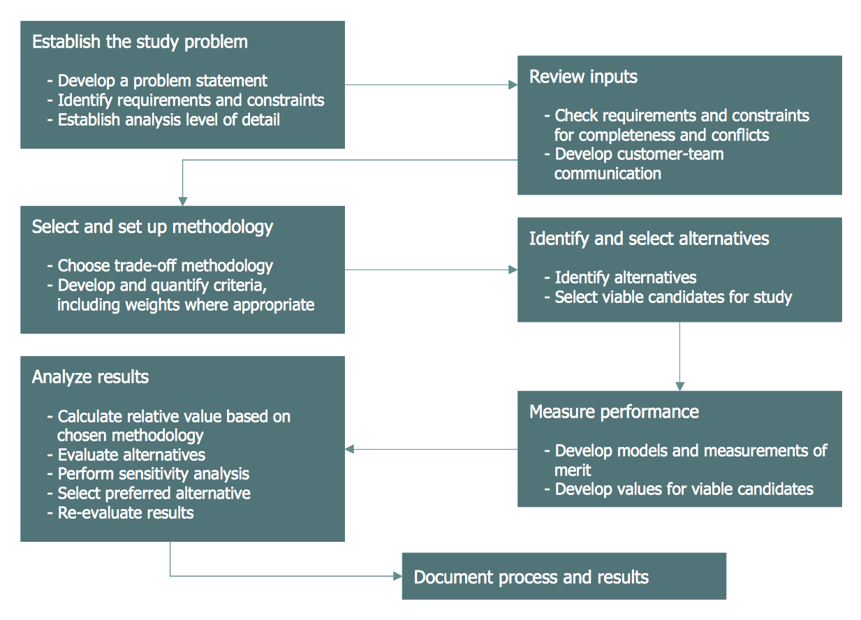 ConceptDraw Samples | Business Processes — Business Process Mapping