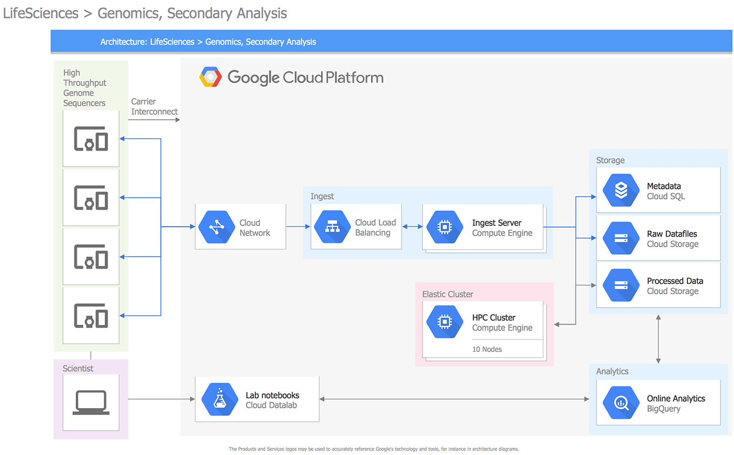 ConceptDraw Samples | Computer and Networks — Google Cloud Platform