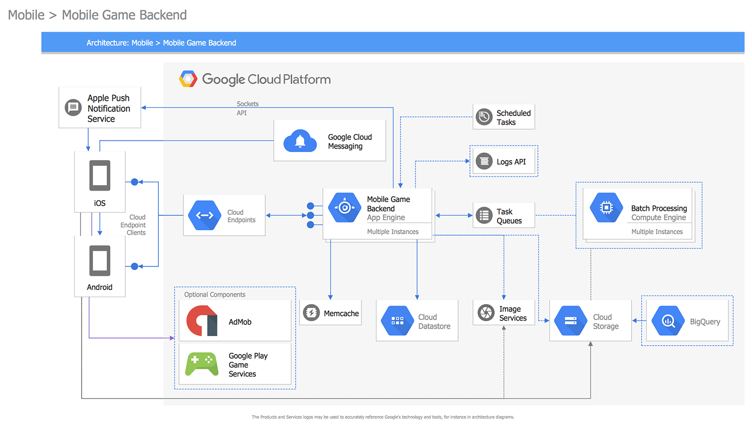 ConceptDraw Samples | Computer and Networks — Google Cloud Platform