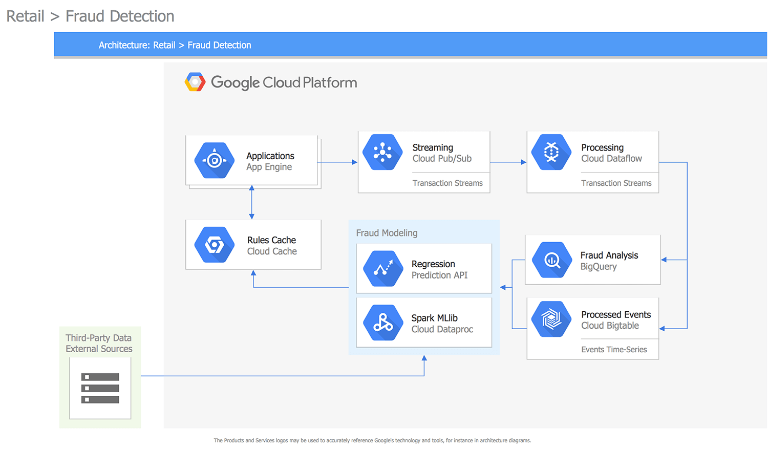 ConceptDraw Samples | Computer and Networks — Google Cloud Platform