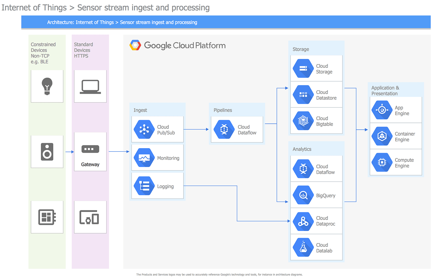 ConceptDraw Samples | Computer and Networks — Google Cloud Platform