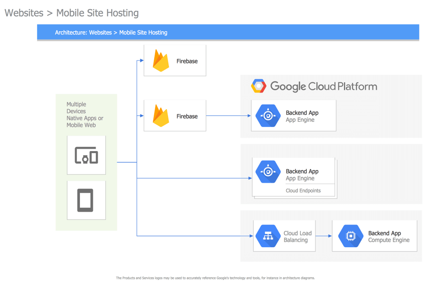 ConceptDraw Samples | Computer and Networks — Google Cloud Platform