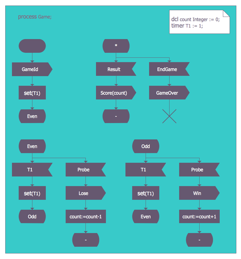 Sdl Examples ConceptDraw Samples | Engineering — Specification and Description ...