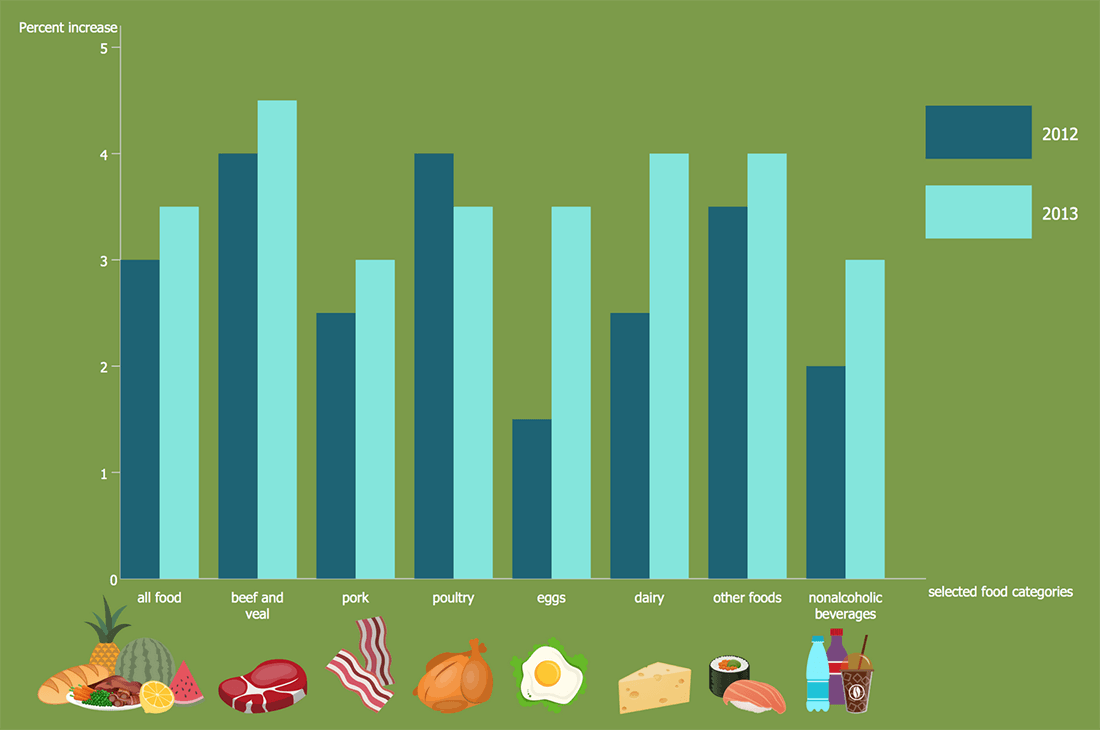 ConceptDraw Samples | Graphs and charts — Bar graphs