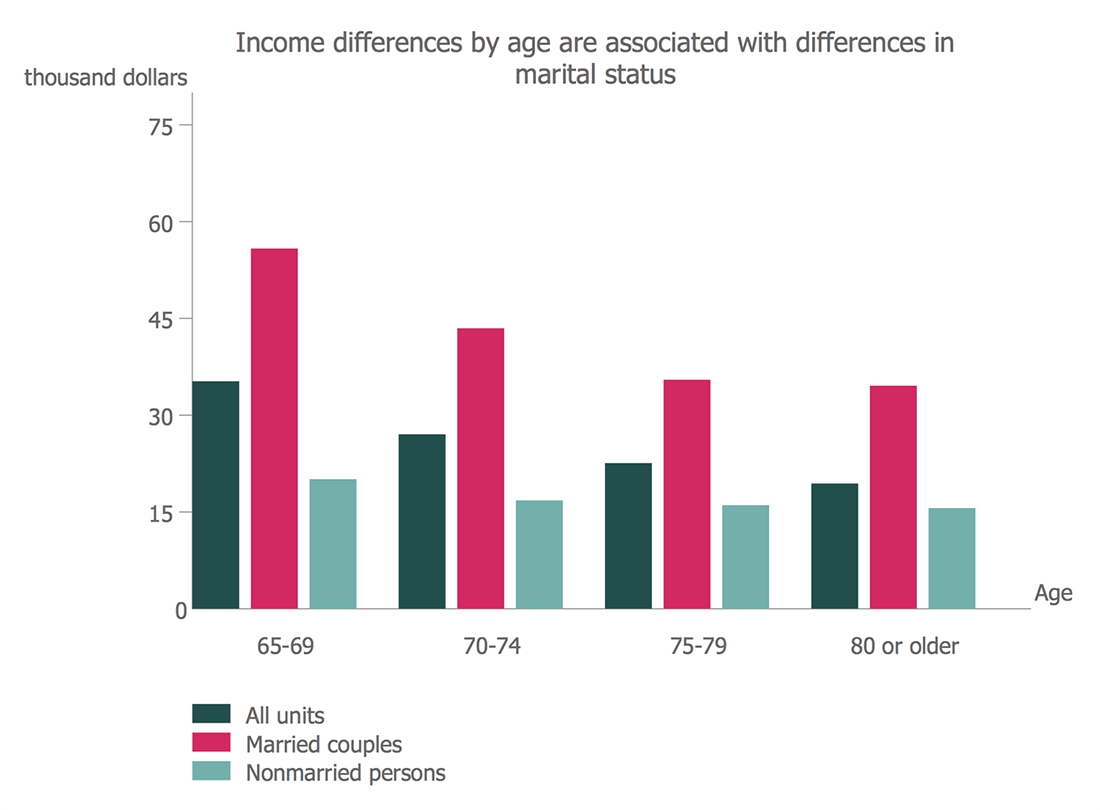Census Bar Graph Examples ConceptDraw Samples | Graphs and charts — Bar graphs