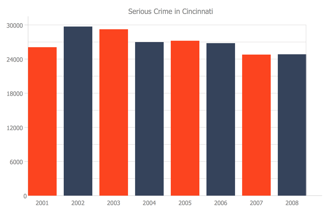 ConceptDraw Samples | Graphs and charts — Bar graphs