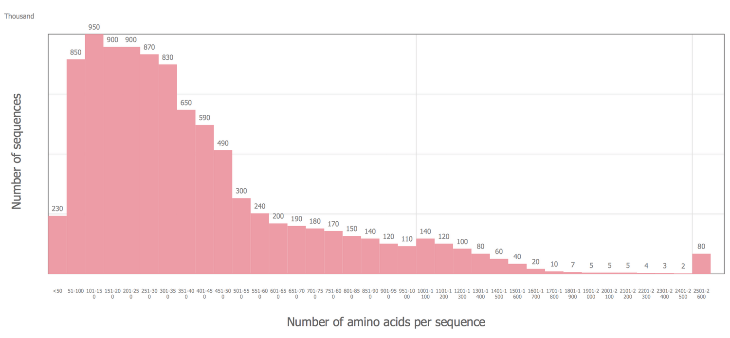 Histrogram With Pdf Graph ConceptDraw Samples | Graphs and Charts β Basic Histograms