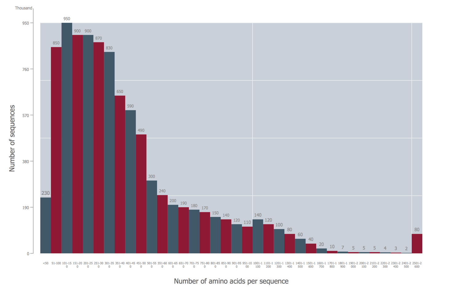 ConceptDraw Samples | Graphs and charts — Histogram