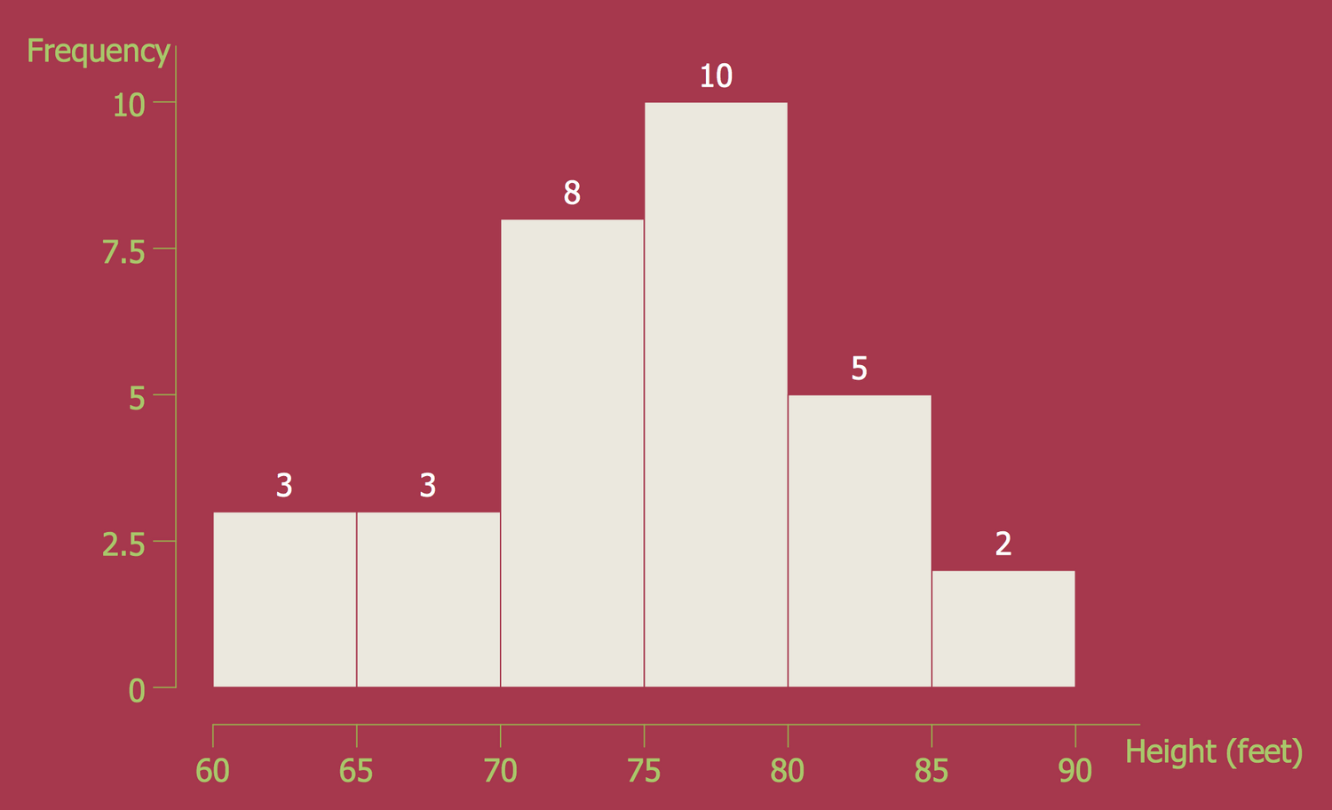 ConceptDraw Samples | Graphs and charts — Histogram