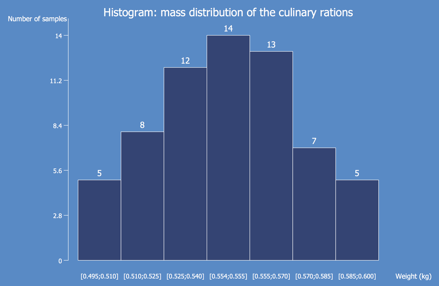 ConceptDraw Samples | Graphs and charts — Histogram