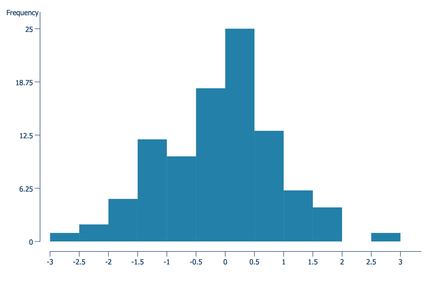 ConceptDraw Samples | Graphs and charts — Histogram