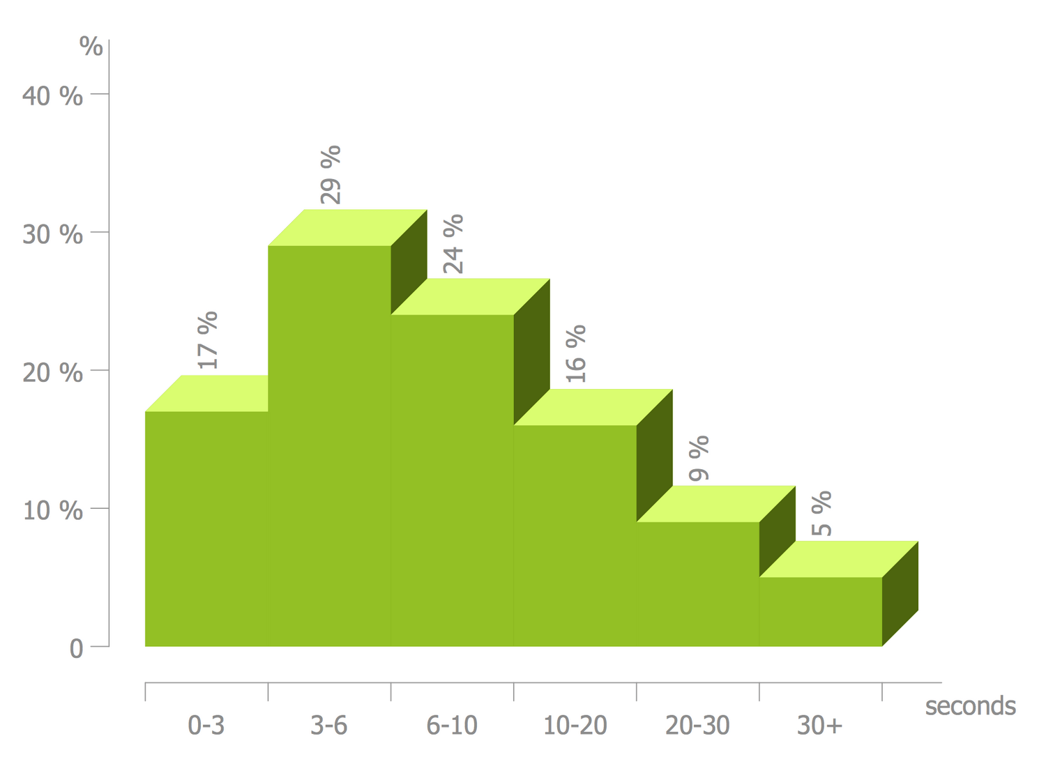 ConceptDraw Samples | Graphs and charts — Histogram