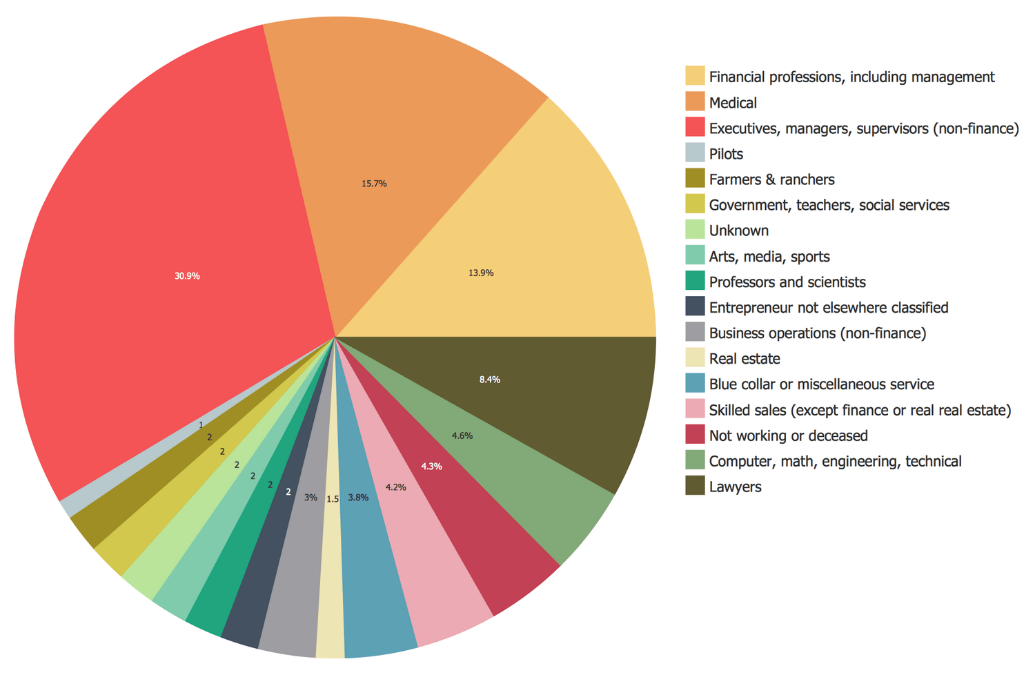 ConceptDraw Samples | Graphs and charts — Pie chart