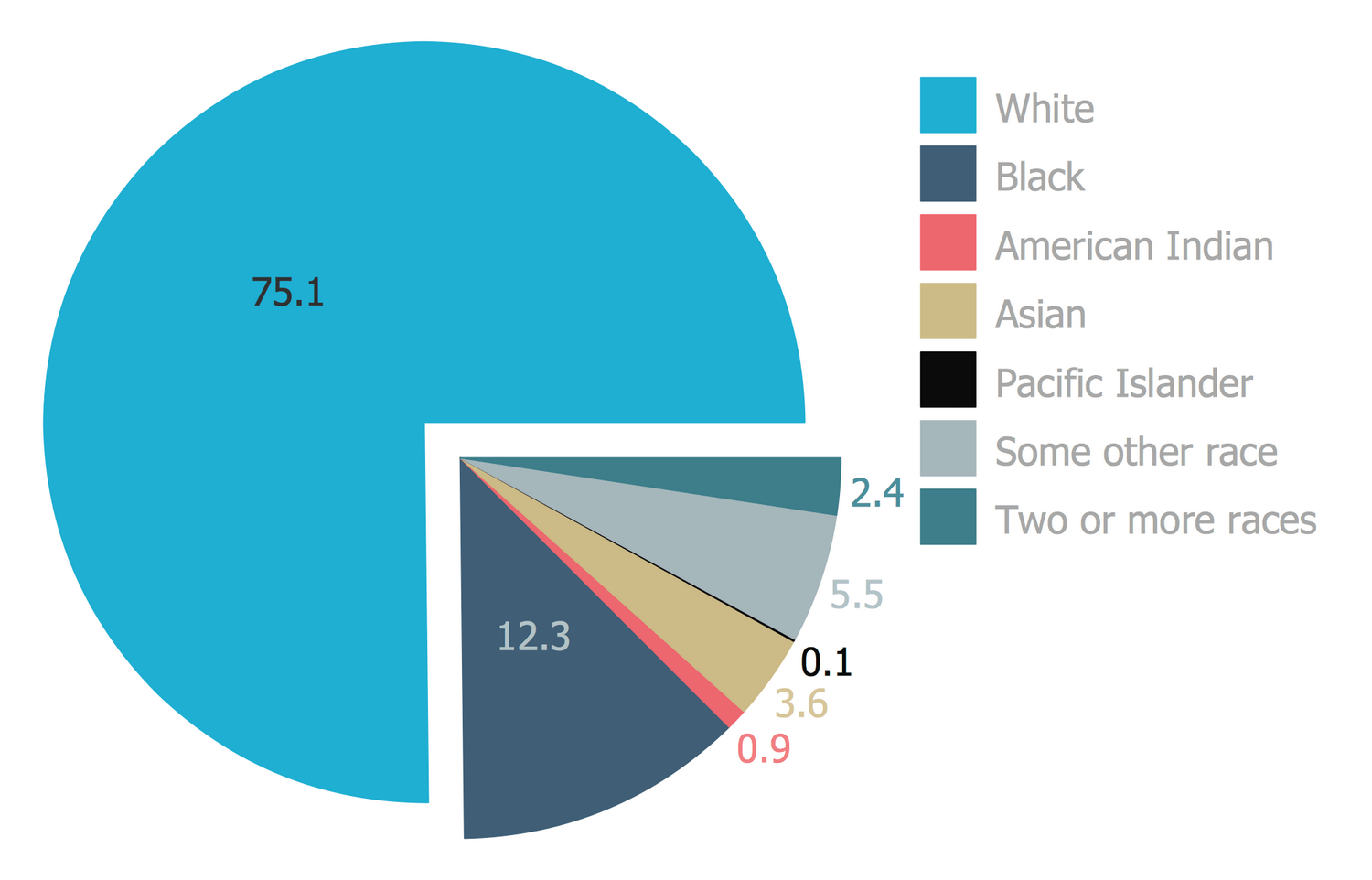 ConceptDraw Samples | Graphs and charts — Pie chart