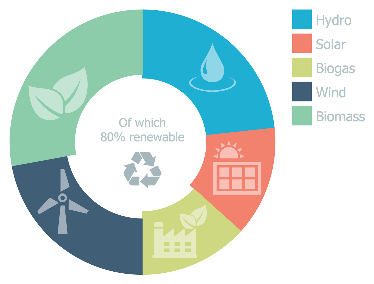 ConceptDraw Samples | Graphs and charts — Pie chart
