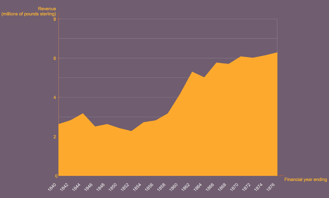ConceptDraw Samples | Statistical Charts — Area chart