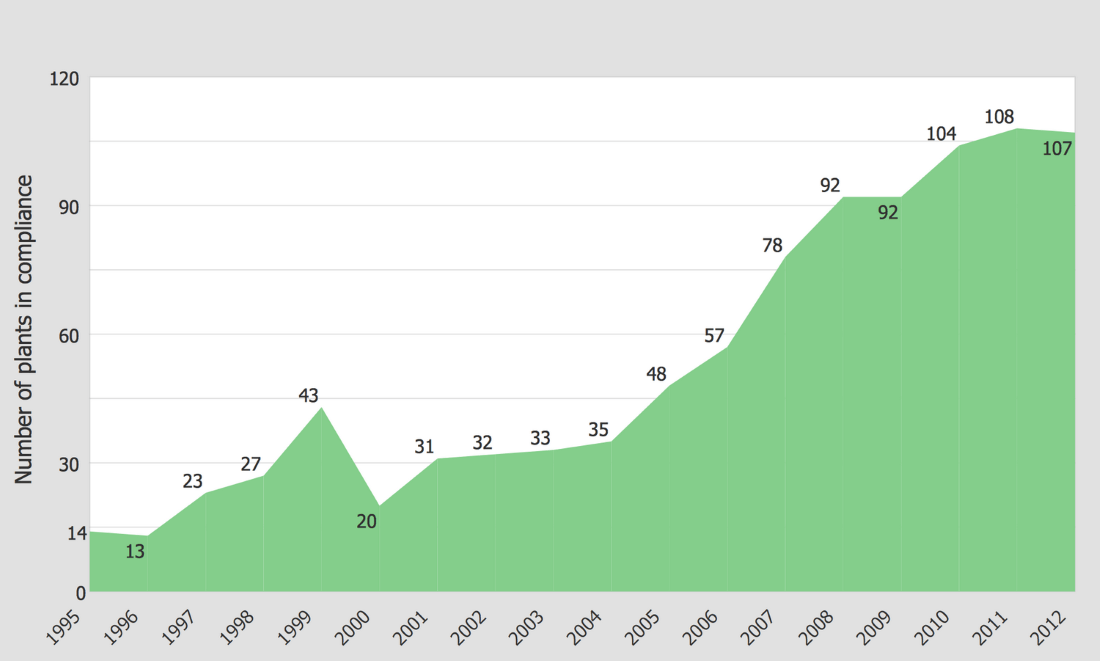 ConceptDraw Samples | Statistical Charts — Area chart