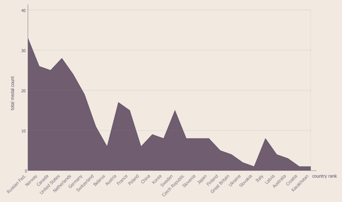 ConceptDraw Samples | Statistical Charts — Area Chart
